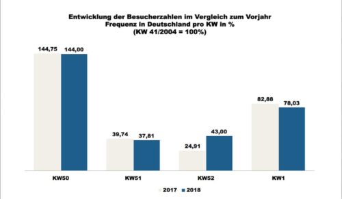 ShopperTrak - 1. Kalenderwoche 2018