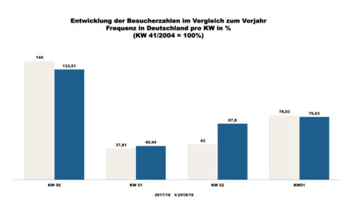 ShopperTrak - 01. Kalenderwoche 2019 (Grafik: Redaktion)