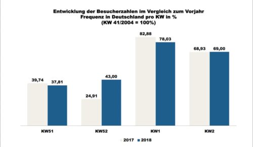 ShopperTrak - 2. Kalenderwoche 2018