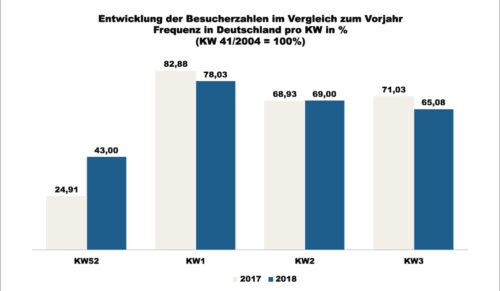 ShopperTrak - 3. Kalenderwoche 2018