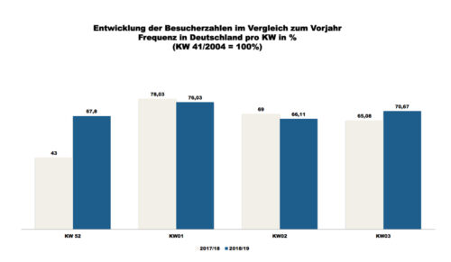 ShopperTrak - 03. Kalenderwoche 2019 (Grafik: Redaktion)