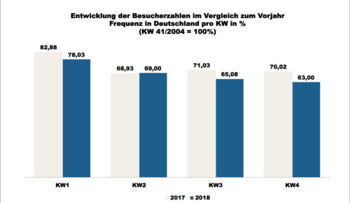 ShopperTrak - 4. Kalenderwoche 2018