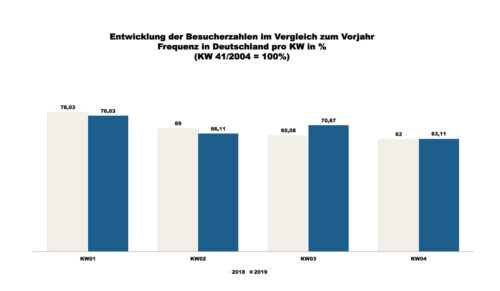ShopperTrak - 04. Kalenderwoche 2019 (Grafik: Redaktion)
