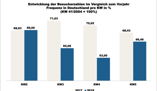ShopperTrak - 5. Kalenderwoche 2018