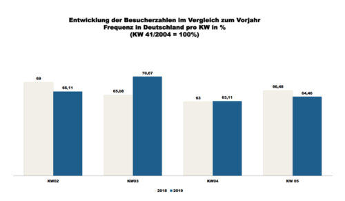 ShopperTrak - 05. Kalenderwoche 2019 (Grafik: Redaktion)