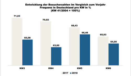 ShopperTrak - 6. Kalenderwoche 2018