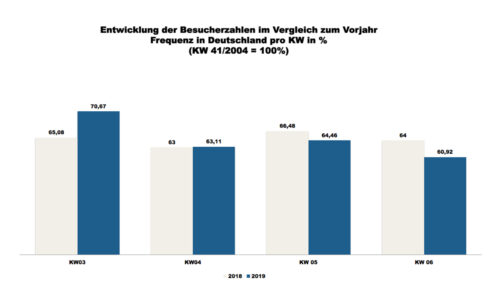 ShopperTrak - 06. Kalenderwoche 2019 (Grafik: Redaktion)