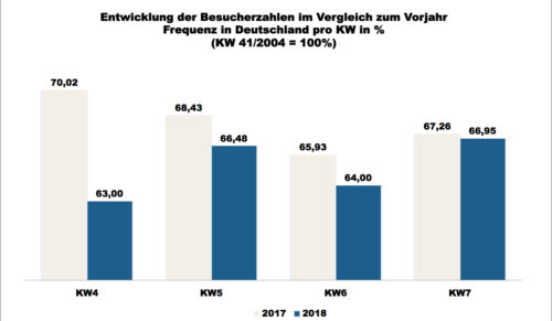ShopperTrak - 7. Kalenderwoche 2018