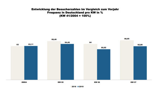 ShopperTrak - 07. Kalenderwoche 2019 (Grafik: Redaktion)