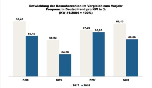 ShopperTrak - 8. Kalenderwoche 2018