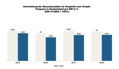 ShopperTrak - 08. Kalenderwoche 2019 (Grafik: Redaktion)