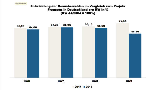 ShopperTrak - 9. Kalenderwoche 2018