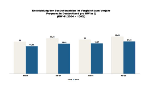 ShopperTrak - 09. Kalenderwoche 2019 (Grafik: Redaktion)