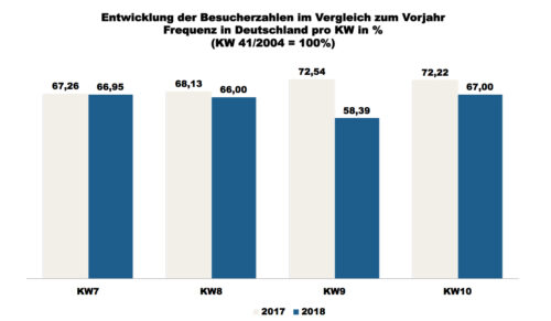 ShopperTrak - 10. Kalenderwoche 2018