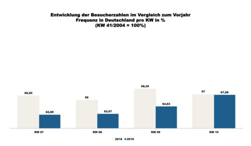 ShopperTrak - 10. Kalenderwoche 2019 (Grafik: Redaktion)