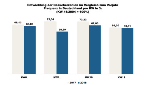 ShopperTrak - 11. Kalenderwoche 2018