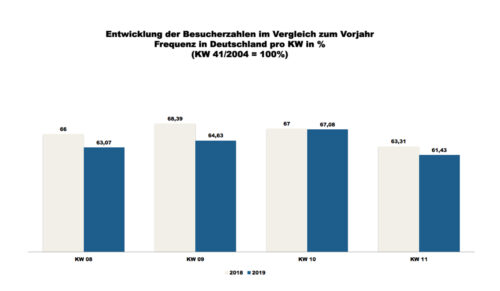 ShopperTrak - 11. Kalenderwoche 2019 (Grafik: Redaktion)