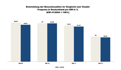 ShopperTrak - 12. Kalenderwoche 2019 (Grafik: Redaktion)