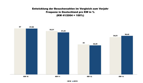 ShopperTrak - 13. Kalenderwoche 2019 (Grafik: Redaktion)