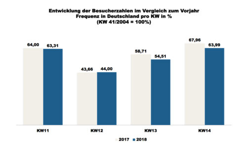 ShopperTrak - 14. Kalenderwoche 2018
