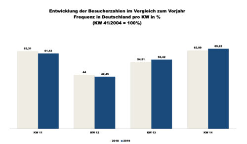 ShopperTrak - 14. Kalenderwoche 2019 (Grafik: Redaktion)