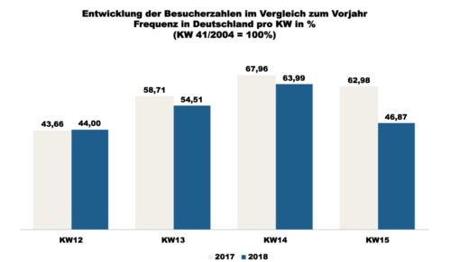 ShopperTrak - 15. Kalenderwoche 2018