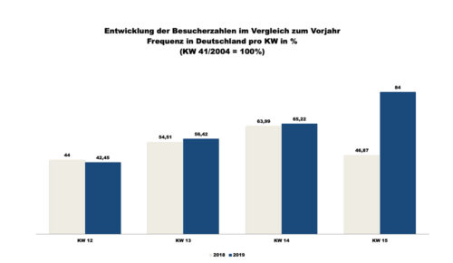 ShopperTrak - 15. Kalenderwoche 2019 (Grafik: Redaktion)