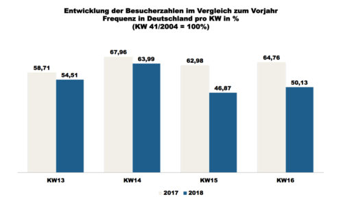 ShopperTrak - 16. Kalenderwoche 2018