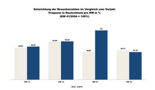 ShopperTrak - 16. Kalenderwoche 2019 (Grafik: Redaktion)