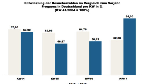 ShopperTrak - 17. Kalenderwoche 2018