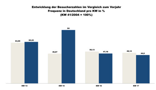 ShopperTrak - 17. Kalenderwoche 2019 (Grafik: Redaktion)