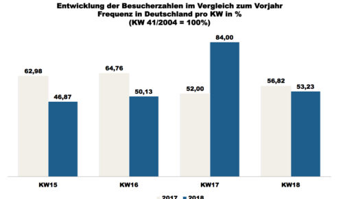 ShopperTrak - 18. Kalenderwoche 2018