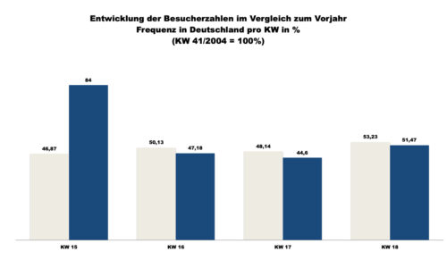 ShopperTrak - 18. Kalenderwoche 2019 (Grafik: Redaktion)