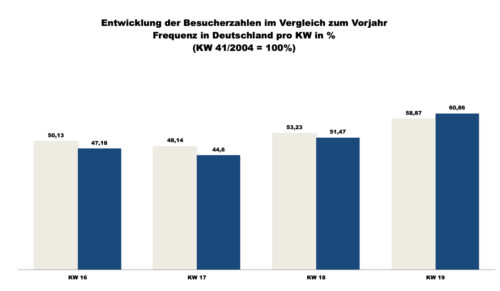 ShopperTrak - 19. Kalenderwoche 2019 (Grafik: Redaktion)