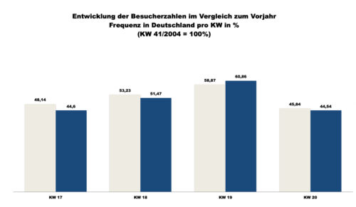 ShopperTrak - 20. Kalenderwoche 2019 (Grafik: Redaktion)