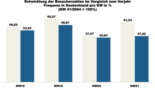 ShopperTrak - 21. Kalenderwoche 2018