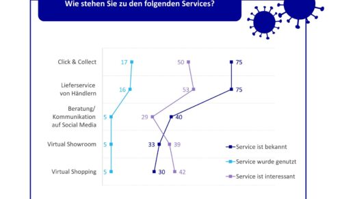 Innovative Services haben sich noch nicht vollständig durchgesetzt. (Grafik: IFH Köln)