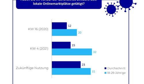Online, aber lokal: so kaufen Konsumenten ein. (Grafik: IFH Köln)