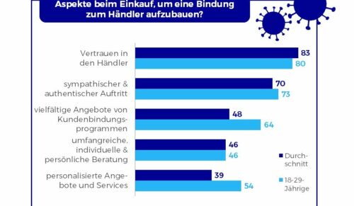 Darauf achten Kunden aktuell verstärkt. (Grafik: IFH Köln)