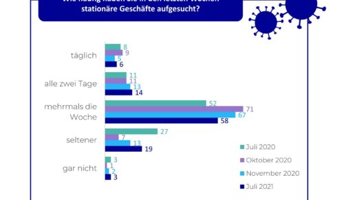 Das IFH Köln analysiert das Kundenverhalten seit dem Ende des Lockdowns. (Foto: IFH Köln)