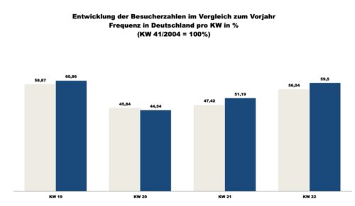 ShopperTrak - 22. Kalenderwoche 2019 (Grafik: Redaktion)