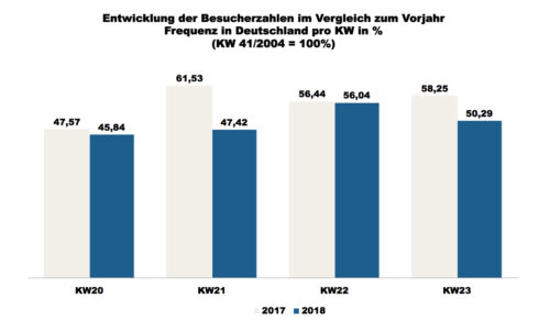 ShopperTrak - 23. Kalenderwoche 2018