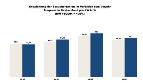 ShopperTrak - 23. Kalenderwoche 2019 (Grafik: Redaktion)