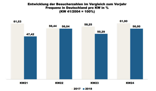 ShopperTrak - 24. Kalenderwoche 2018