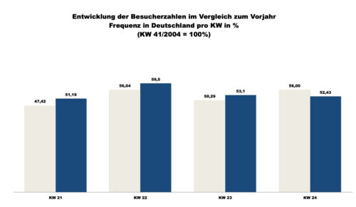 ShopperTrak - 24. Kalenderwoche 2019 (Grafik: Redaktion)