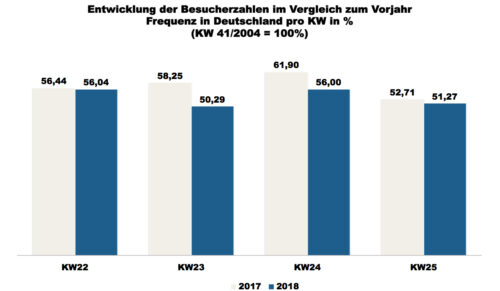 ShopperTrak - 25. Kalenderwoche 2018