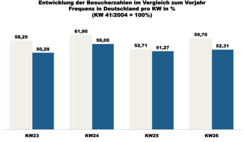 ShopperTrak - 26. Kalenderwoche 2018