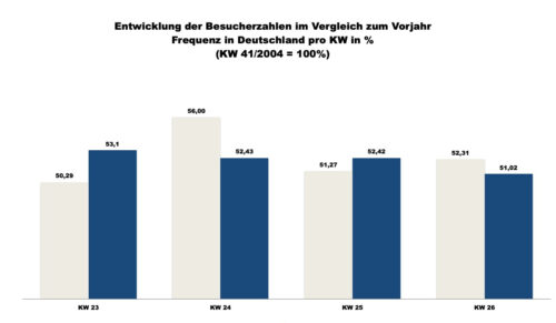 ShopperTrak - 26. Kalenderwoche 2019 (Grafik: Redaktion)