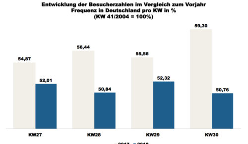 ShopperTrak - 30. Kalenderwoche 2018
