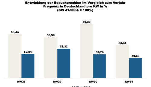 ShopperTrak - 31. Kalenderwoche 2018